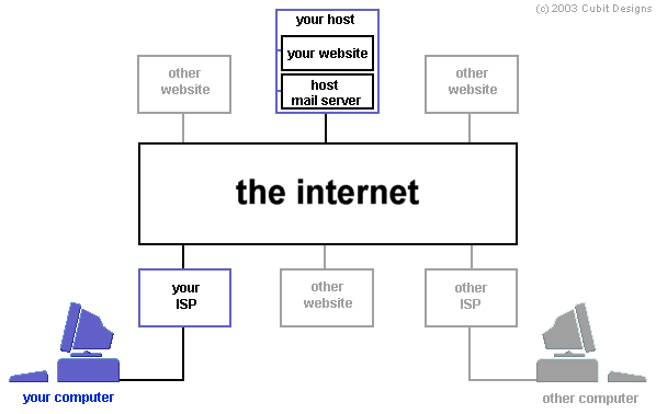 internet diagram